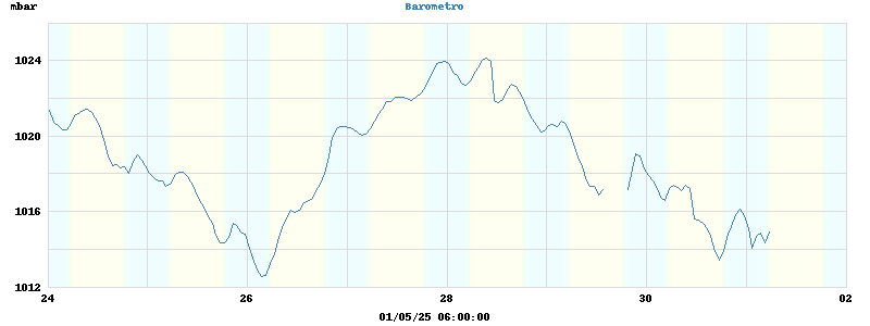 barometer