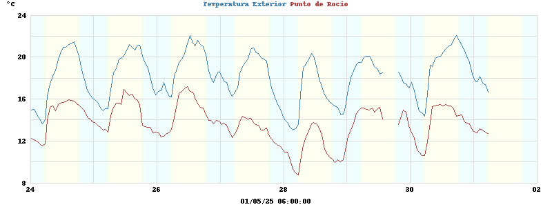 temperatures
