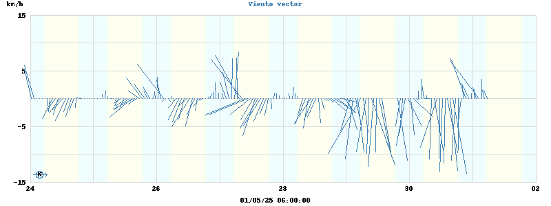Wind Vector