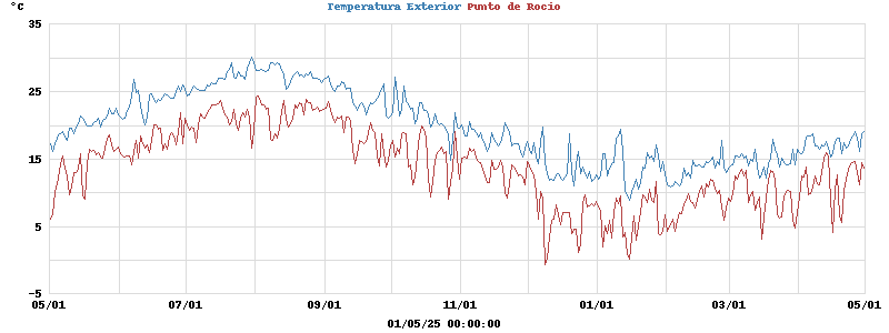 temperatures
