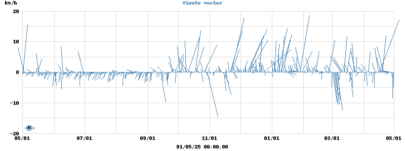 Wind Vector